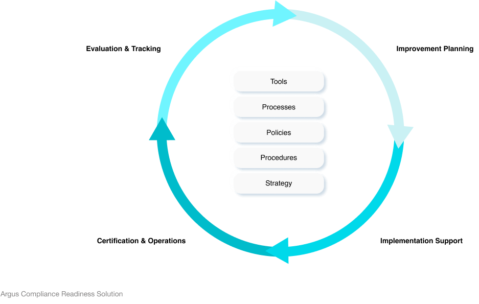 automotive cybersecurity compliance diagraph