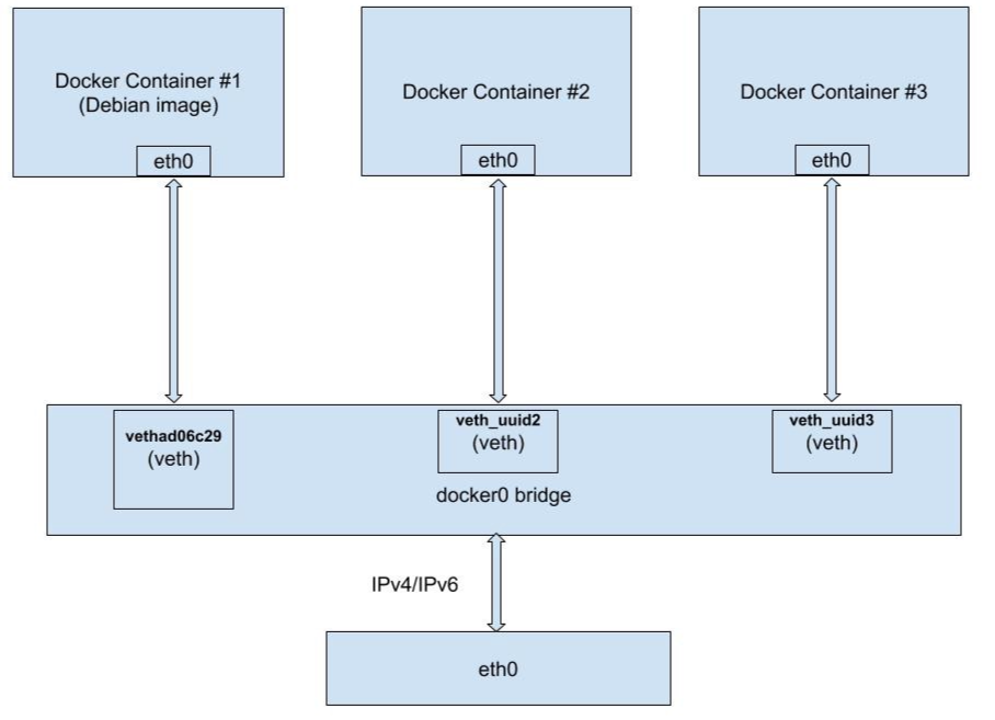 Docker Networking