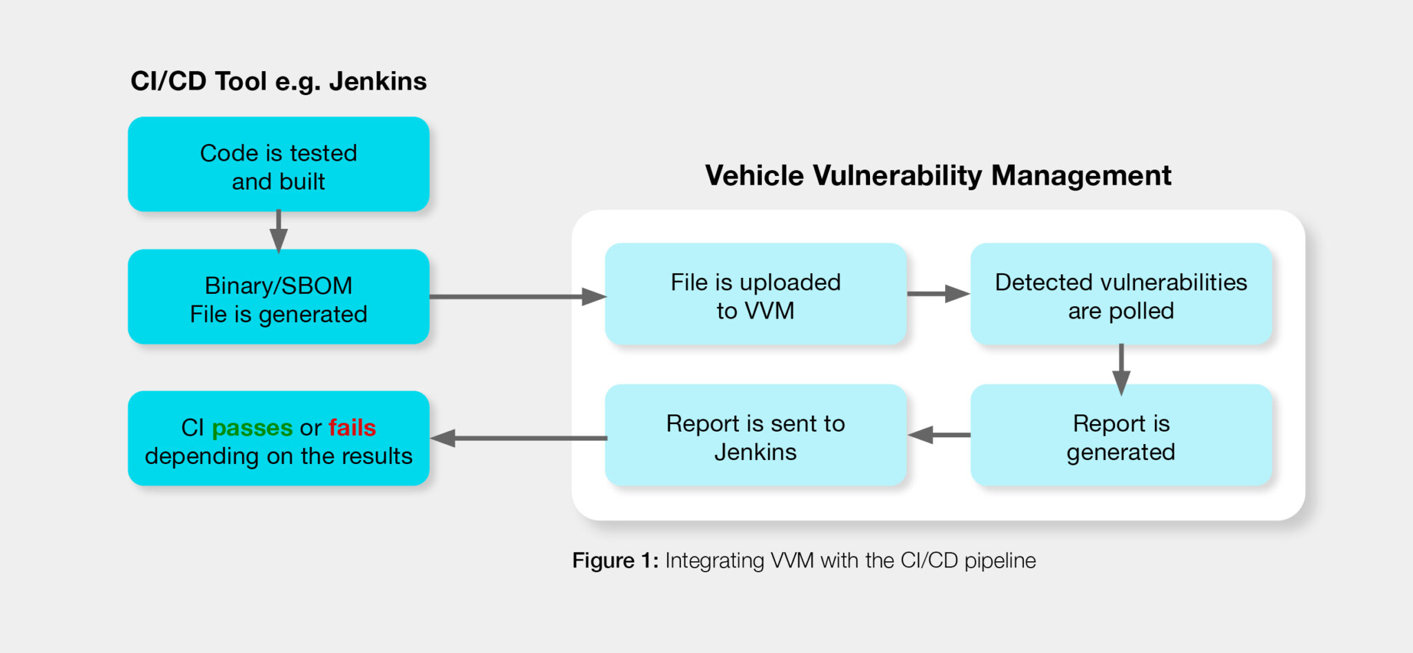 An ROI-Driven Approach for Vehicle Vulnerability Management