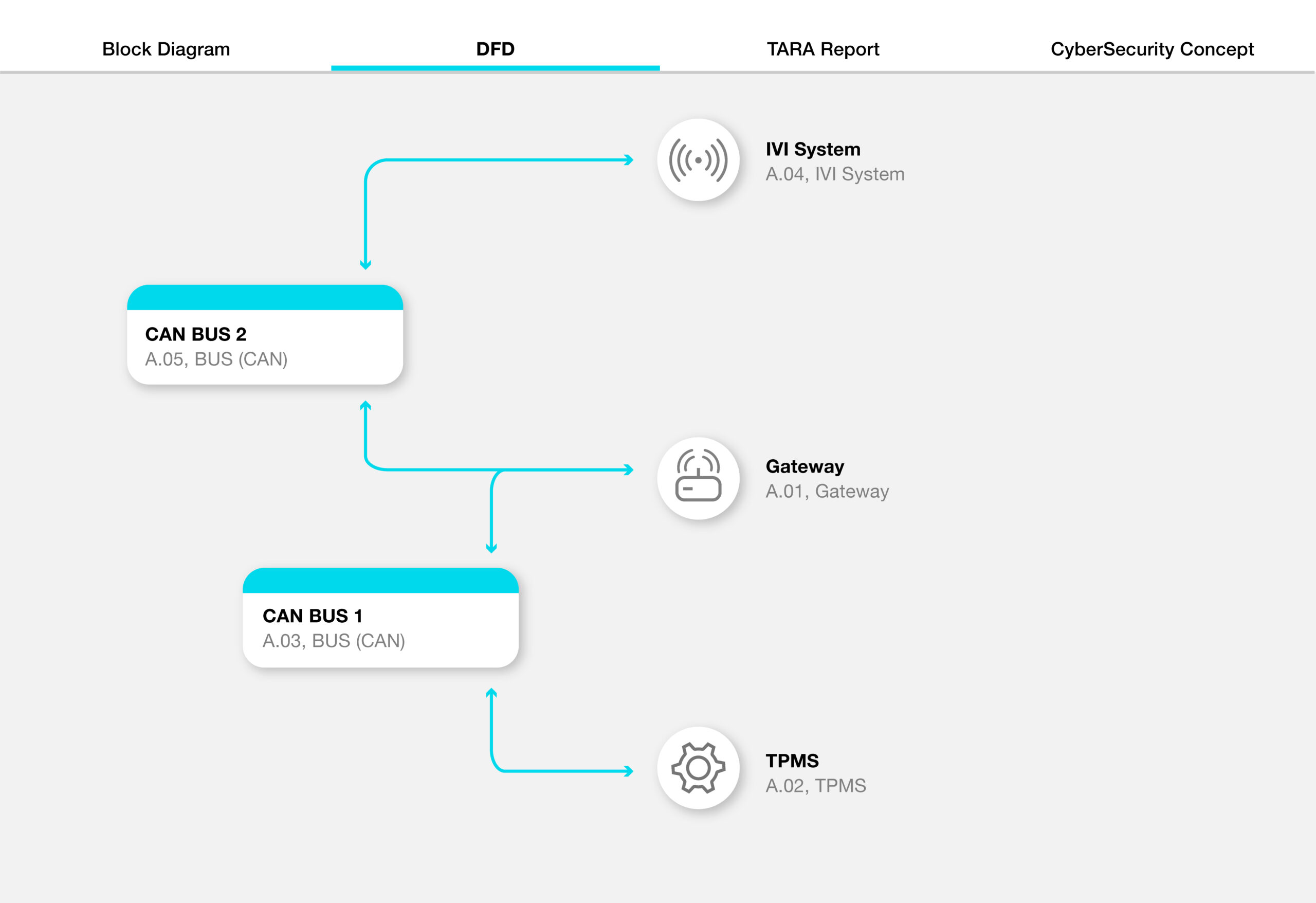 automotive cybersecurity threat modeling visualization