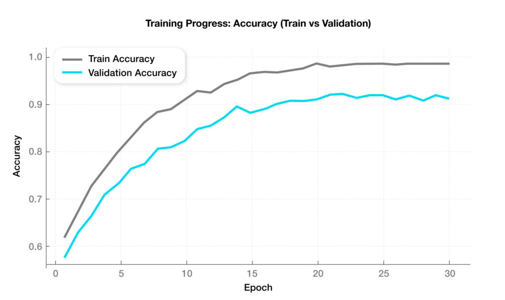 ai-driven automotive threat detection training progress